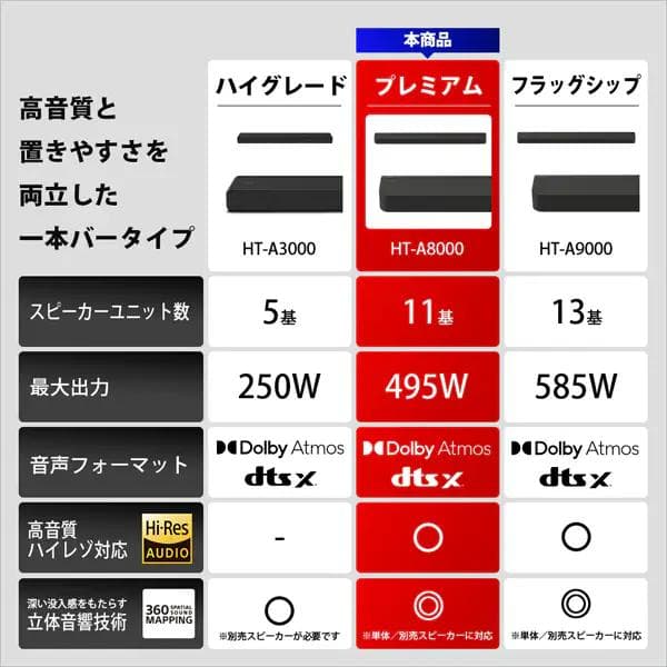 ほぼ新品ソニー サウンドバーHT-A8000 BRAVIATheatreBar8